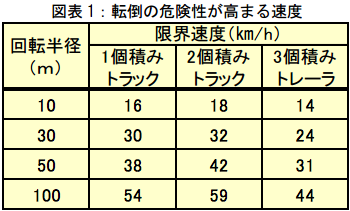 図表1:店頭の危険性が高まる速度