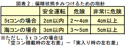 図表 2:偏積状態をみつけるための指針