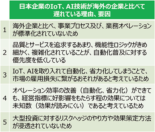 3.日本企業のIoT、AI技術が海外の企業と比べて遅れている理由、要因をヒアリング!