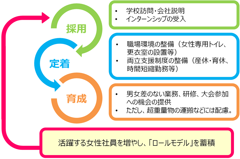 図2 浜松倉庫の女性活躍推進に向けた取り組み