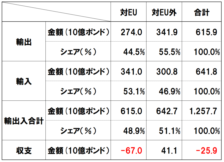 表1 出所: Statistics on UK-EU Trade, House of Commons Library