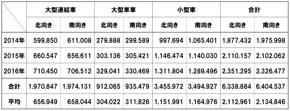 表3 出所:Revenue Analysis of Transport Infrastructure Ireland