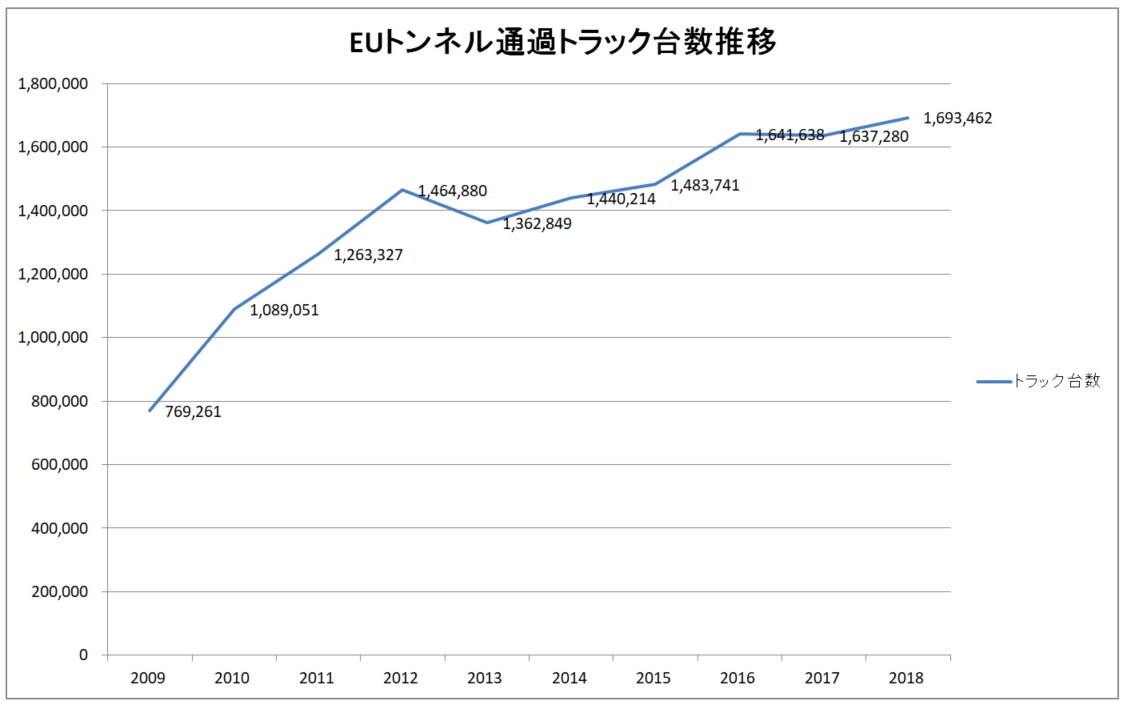 表2 出所:Traffic Volume for the Past 10 Years, Traffic Figures, GETLINKS