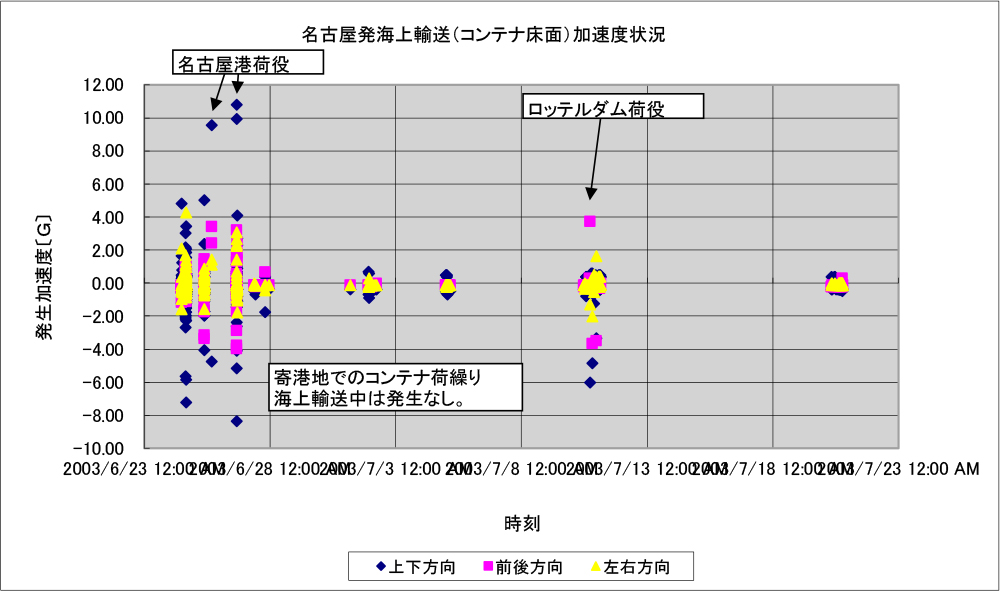 図1 実際の海上コンテナ輸送中に掛かる加速度