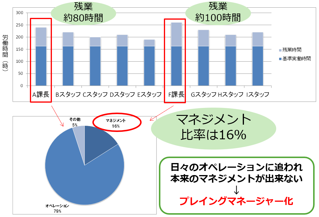 図3:管理職の時間計測