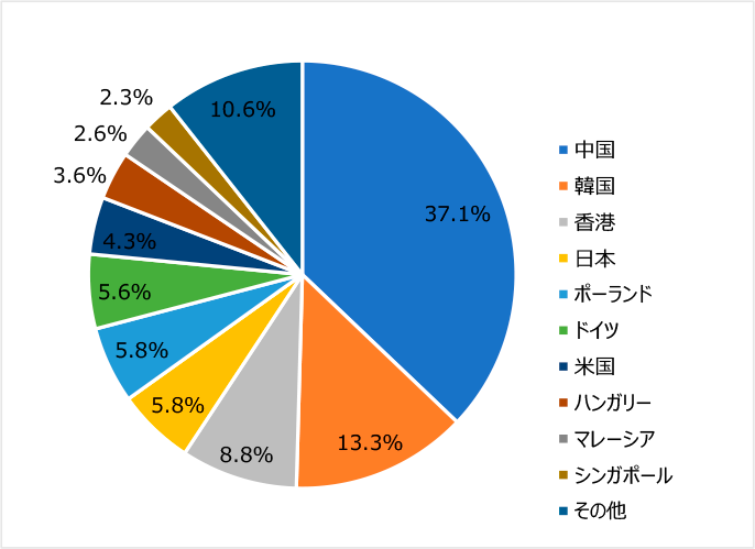 図1:リチウムイオンバッテリー世界輸出額シェア(2019年)