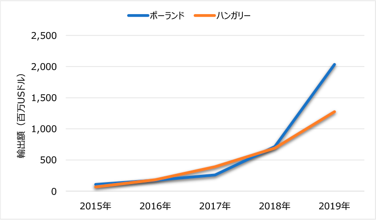 図3:リチウムイオンバッテリー輸出額推移