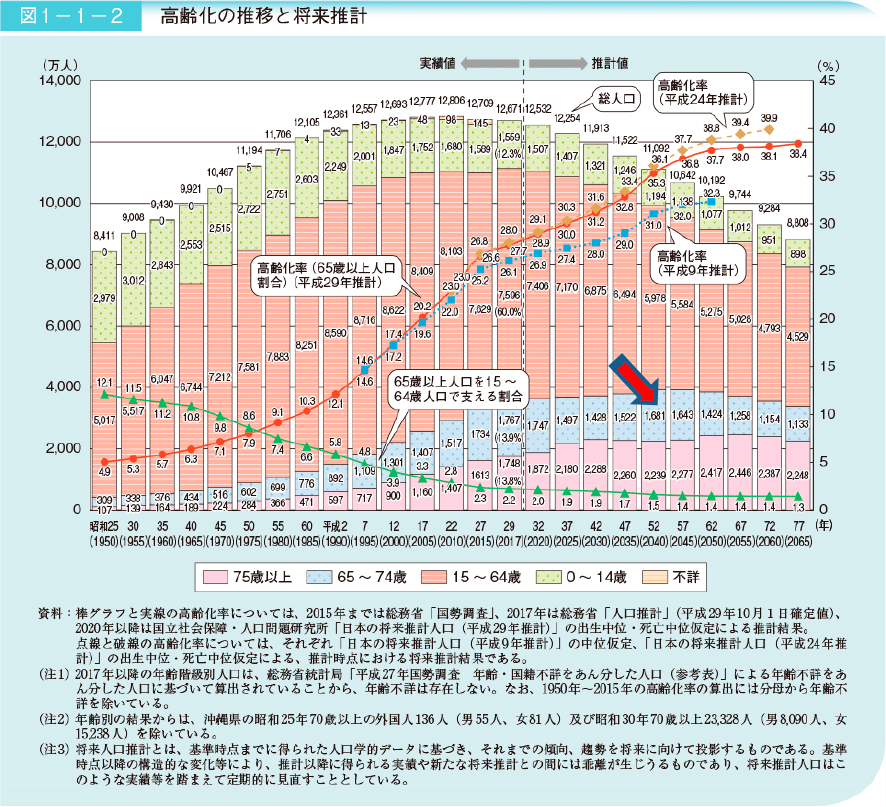 図表3