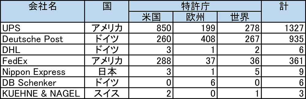 表1 主な物流企業の特許公開件数