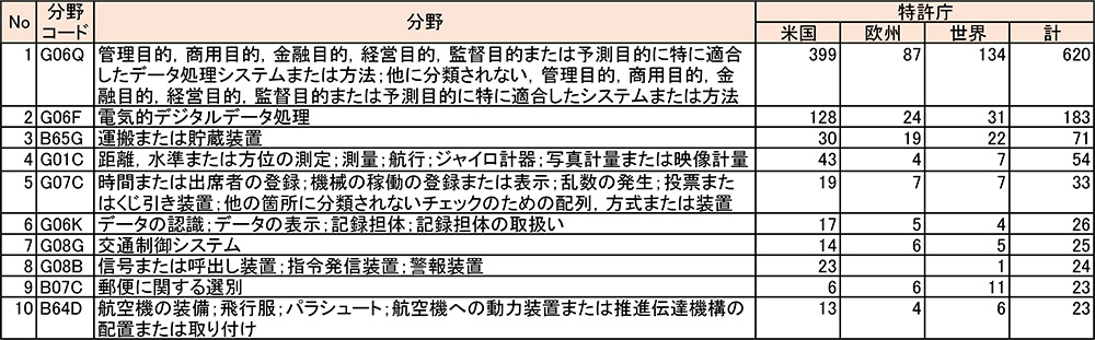 表2 UPSの出願分野とその件数