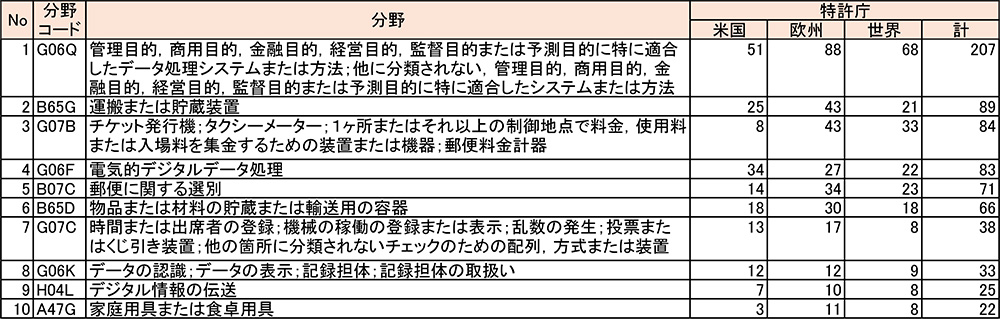 表3 ドイツポストの出願分野とその件数