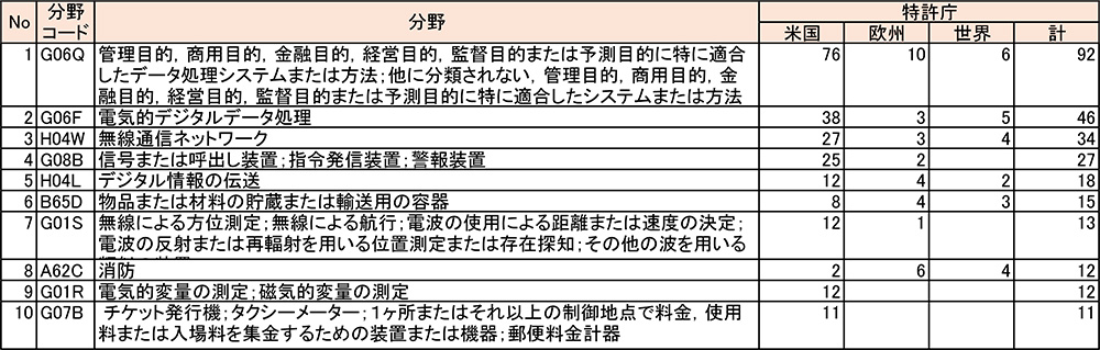 表4 FedExの出願分野とその件数