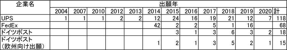 表5 無人化技術に関する出願件数
