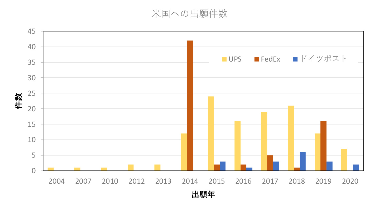 図1 無人化技術に関する米国特許庁への出願件数