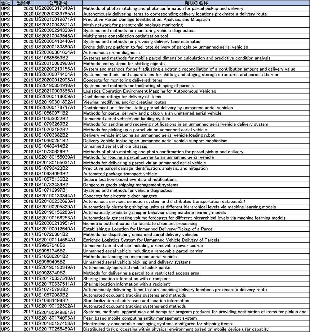 表6 UPSの無人化技術に関する出願一覧(2017年以降)