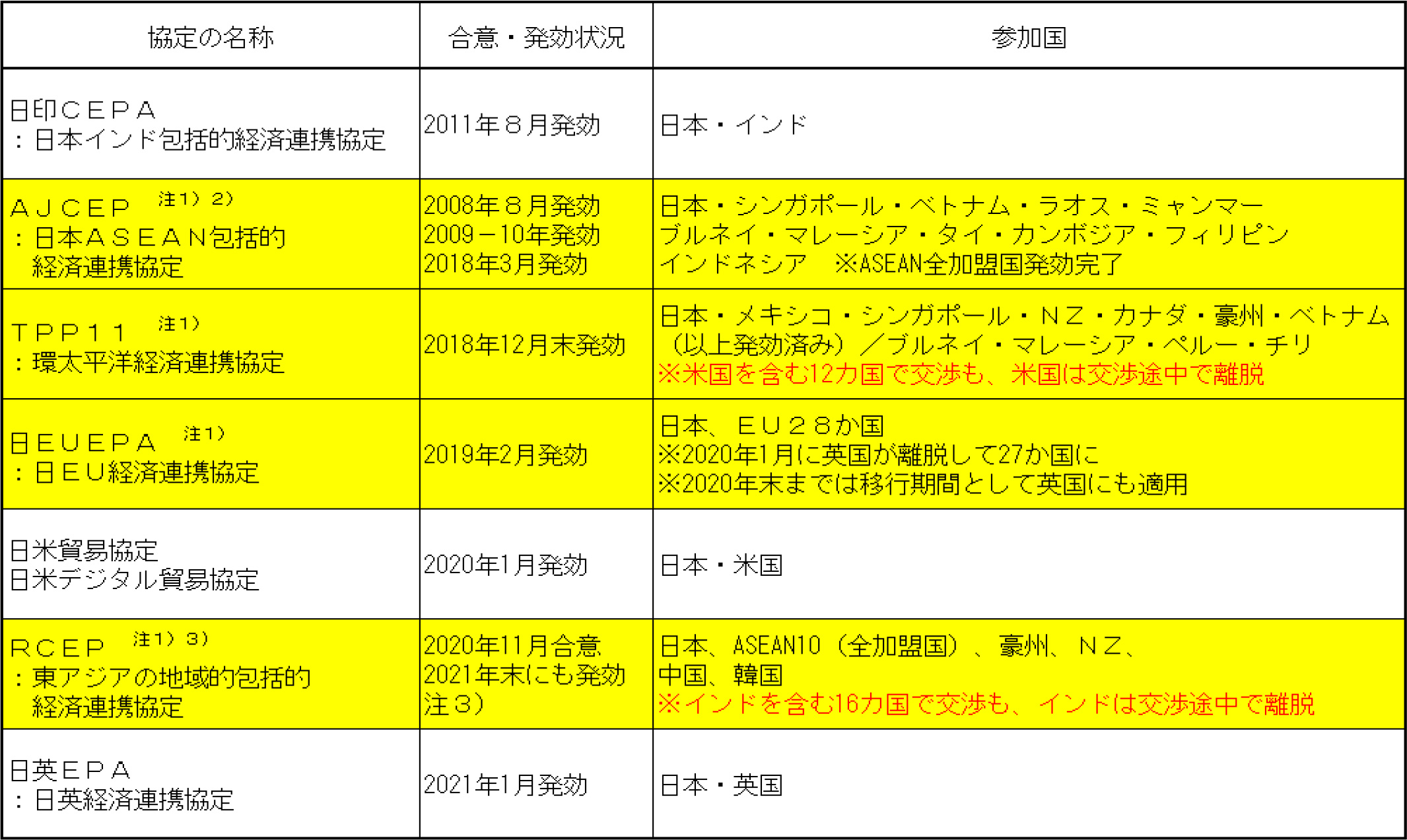 図表1:日本の主要なEPA(経済連携協定)の締結・発効状況