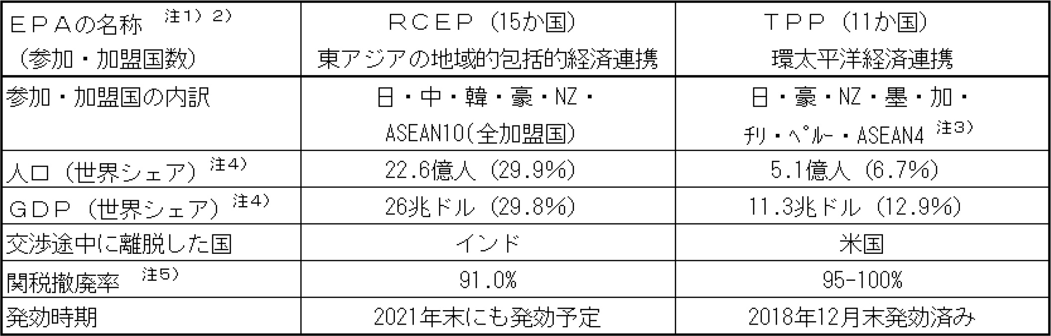図表2:RCEPとTPPの比較