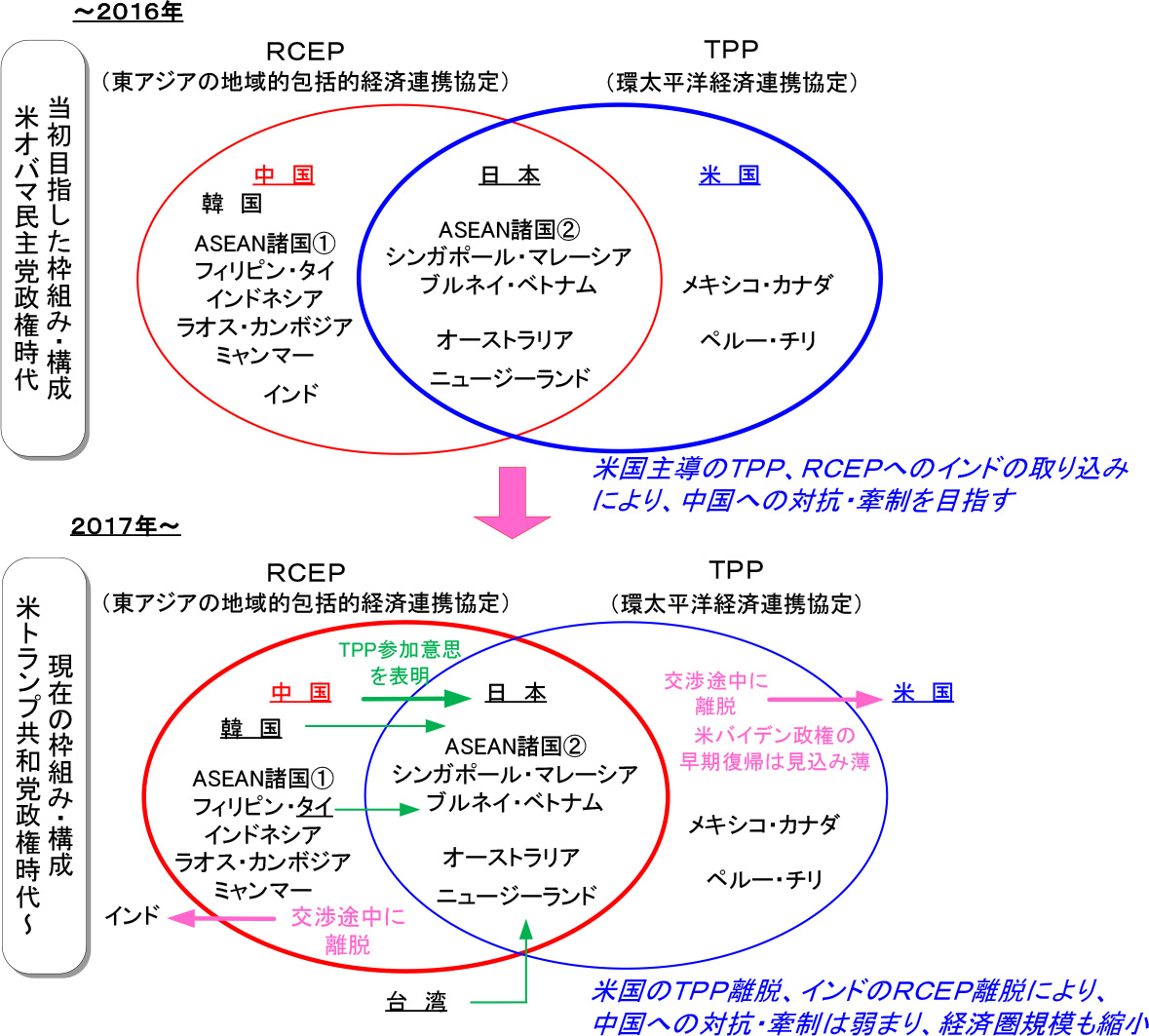 図表3:TPP/RCEPの構成国/参加・離脱動向
