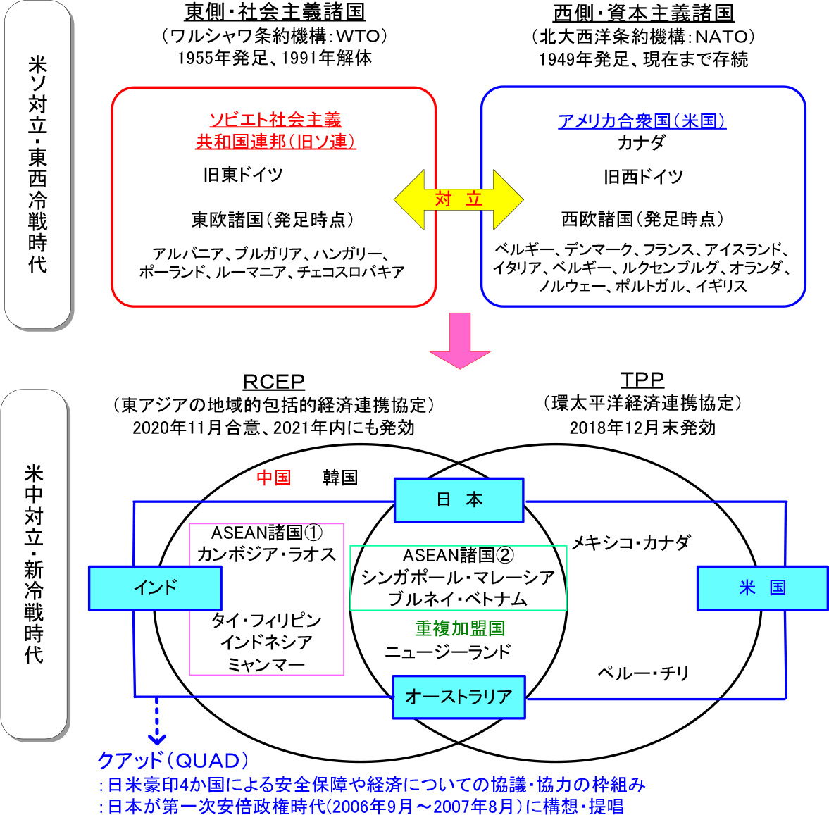 図表4:米ソ対立・東西冷戦時代と米中対立・新冷戦時代における安全保障の枠組み