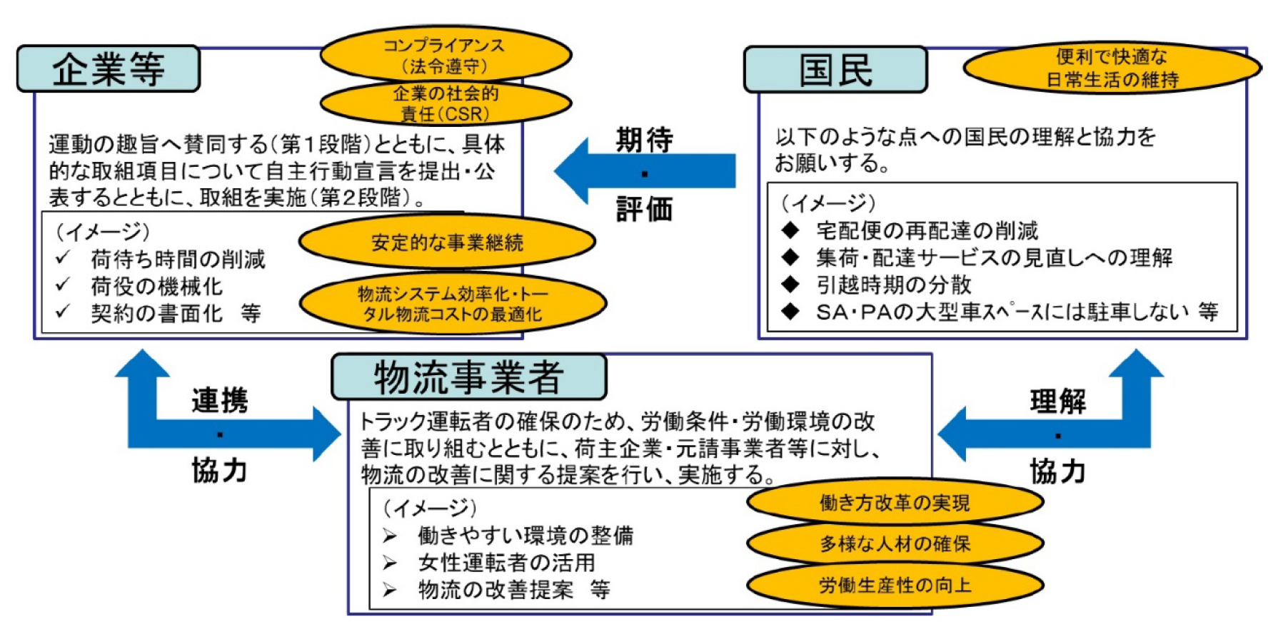 図1 ホワイト物流を推進する枠組み