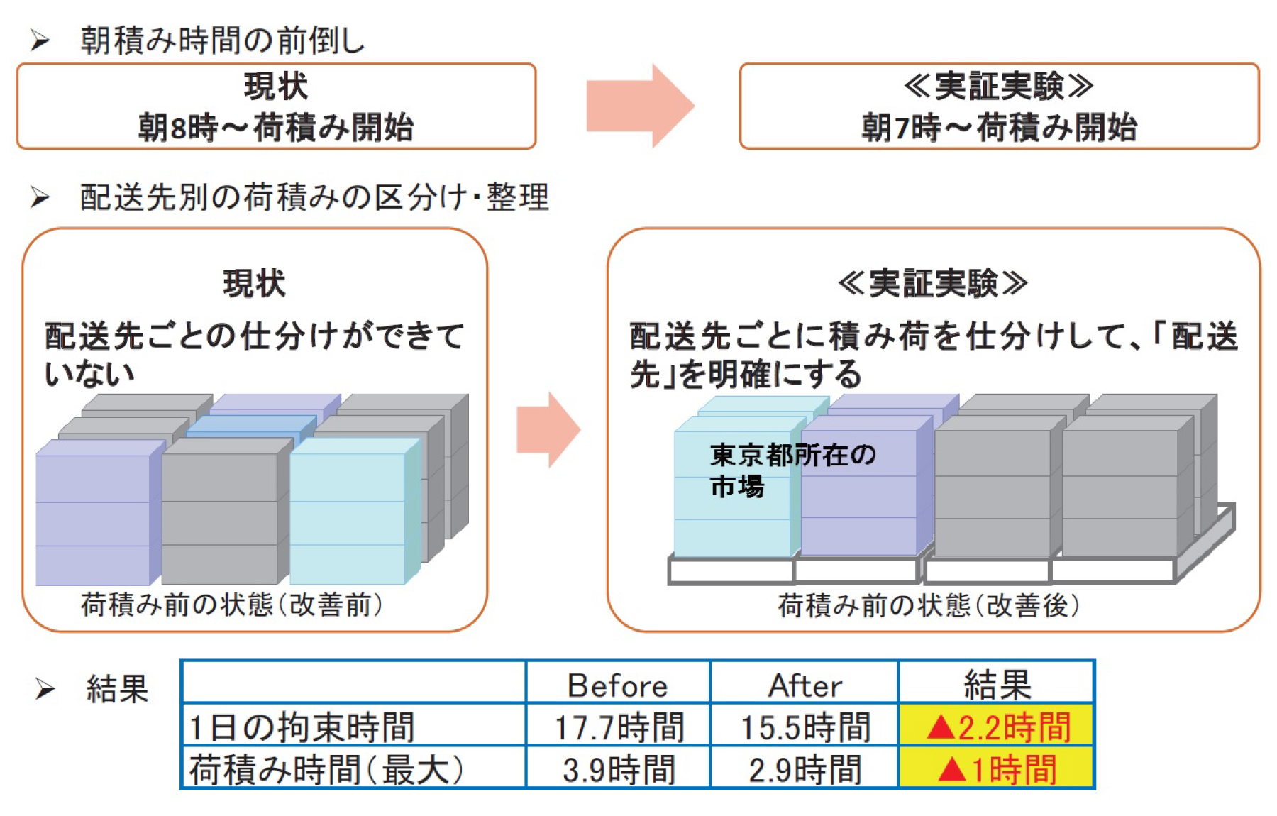 図3 荷積み時間削減に関する事例のイメージ