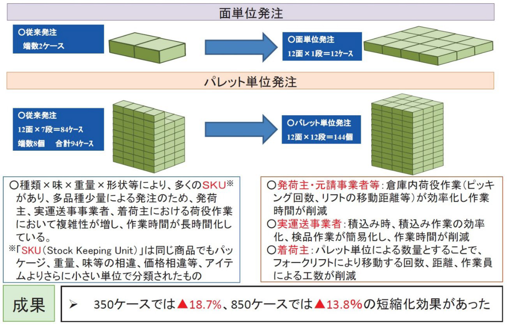図4 発注量平準化に関する事例のイメージ