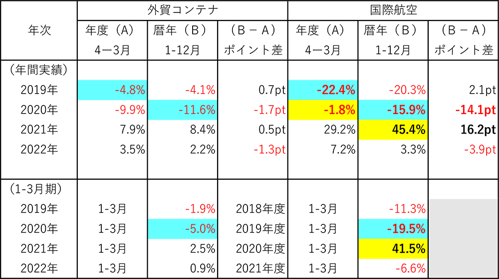 図表1-1 日本発輸出貨物の年度ベース・暦年ベースの対前年伸び率比較