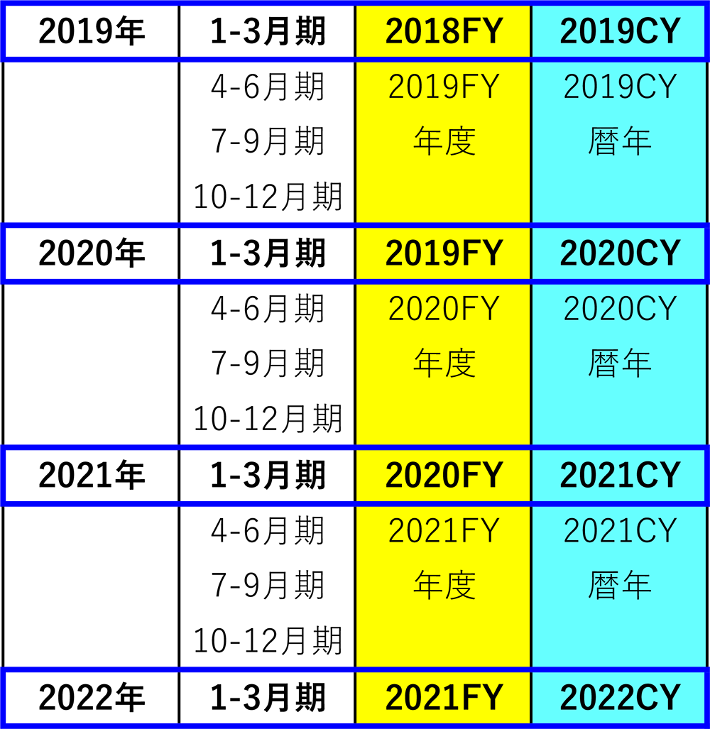図表1-2 年度と暦年の包含時期の違い