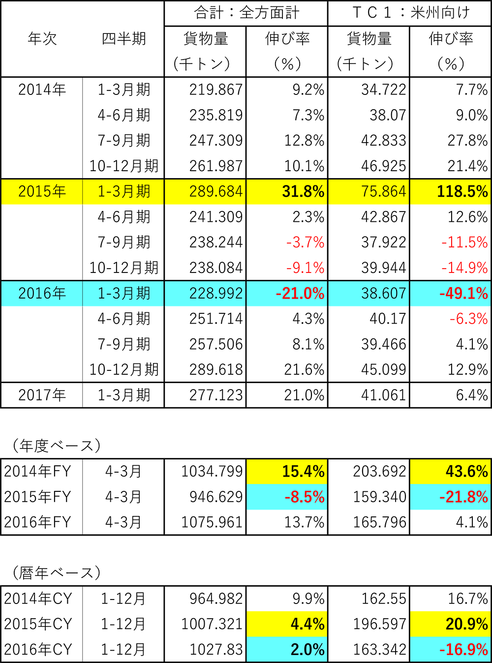 図表2 日本発輸出航空貨物量と対前年伸び率の推移(2014-2016年)