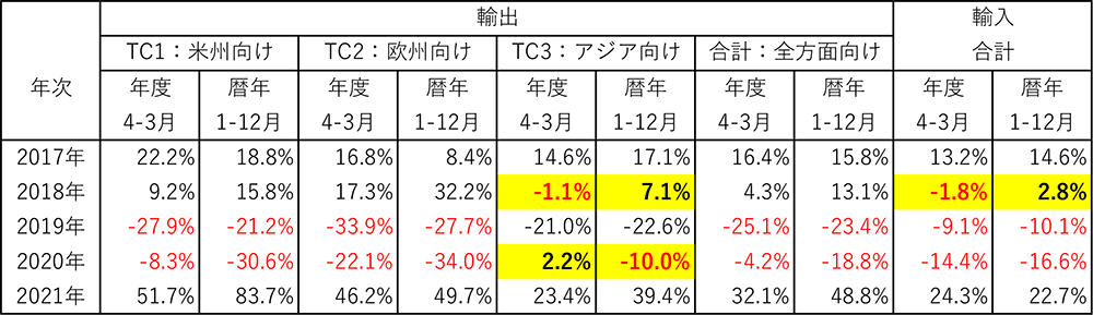 図表3 JAFA統計による国際航空貨物の年度ベース・暦年ベースの対前年伸び率比較
