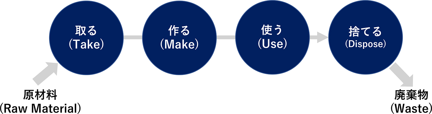 図1:リニア―エコノミー(線形経済)