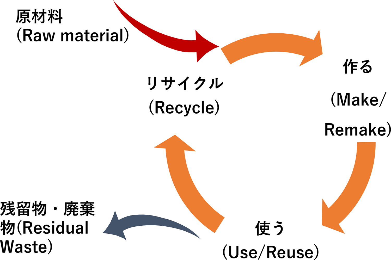 図2:サーキュラーエコノミー(循環経済)