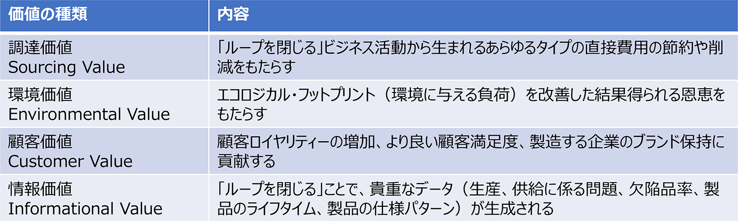 図4:4つのビジネス価値の考え方