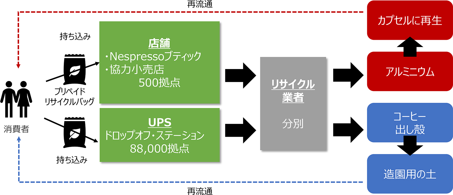 図5:ネスプレッソのリサイクルプログラム
