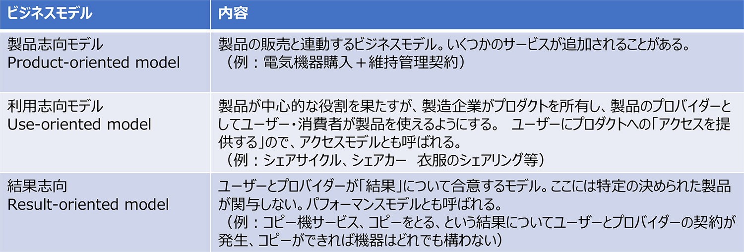 図6:3つのビジネスモデルの違い