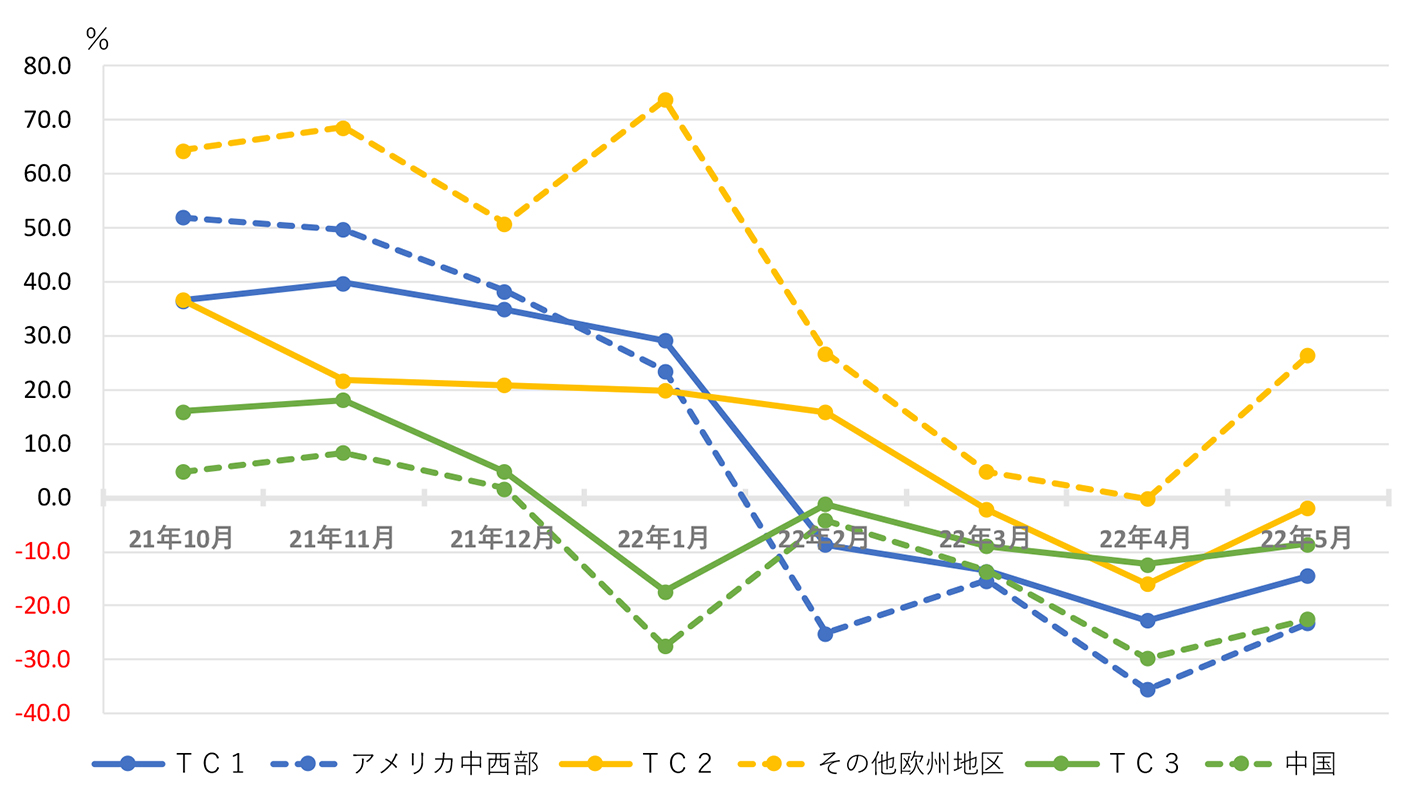 図表1 路線別・地域別にみた輸出航空貨物の対前年伸び率の推移