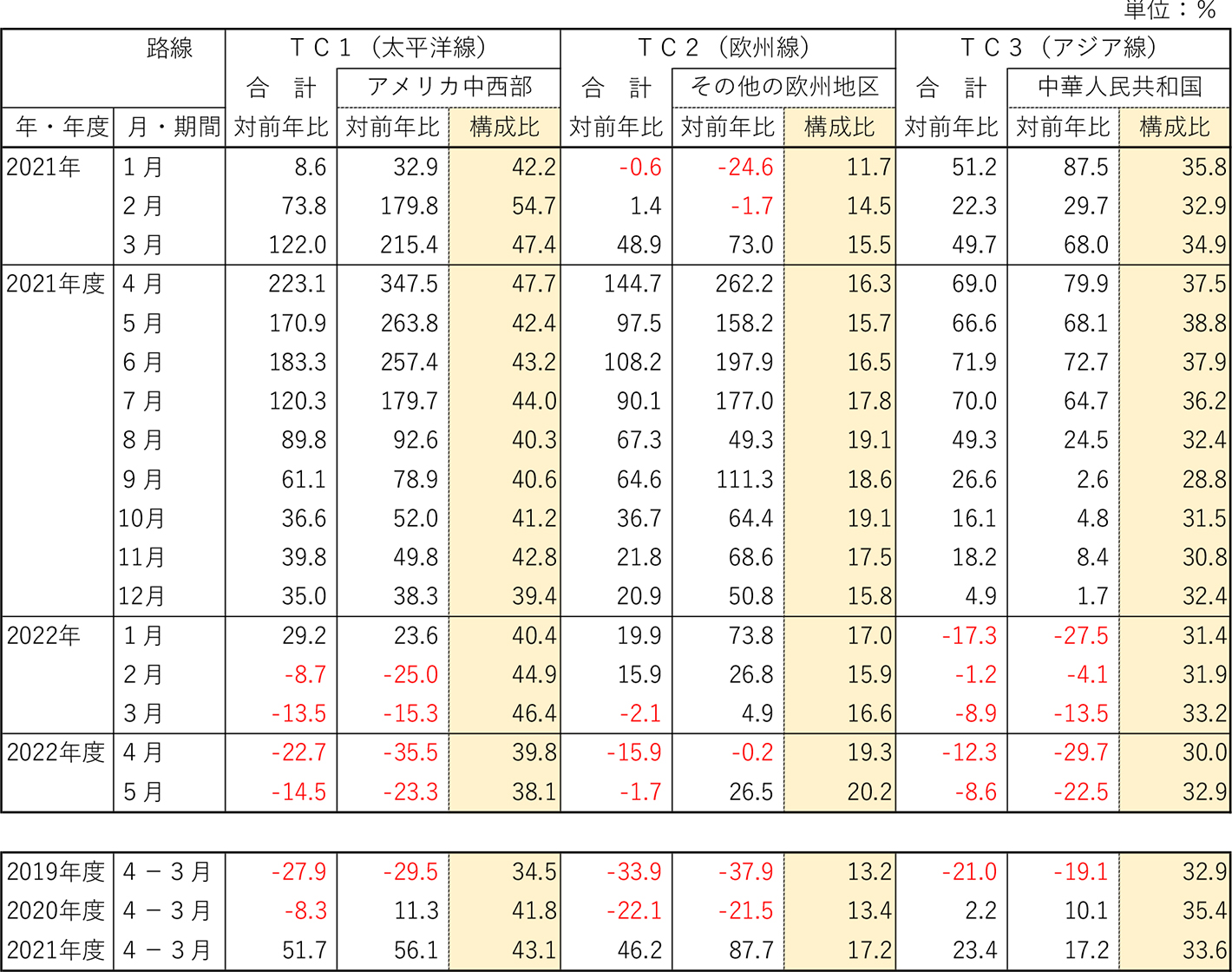 図表2 アメリカ中西部/その他の欧州地区/中国の対前年比・路線内構成比の推移