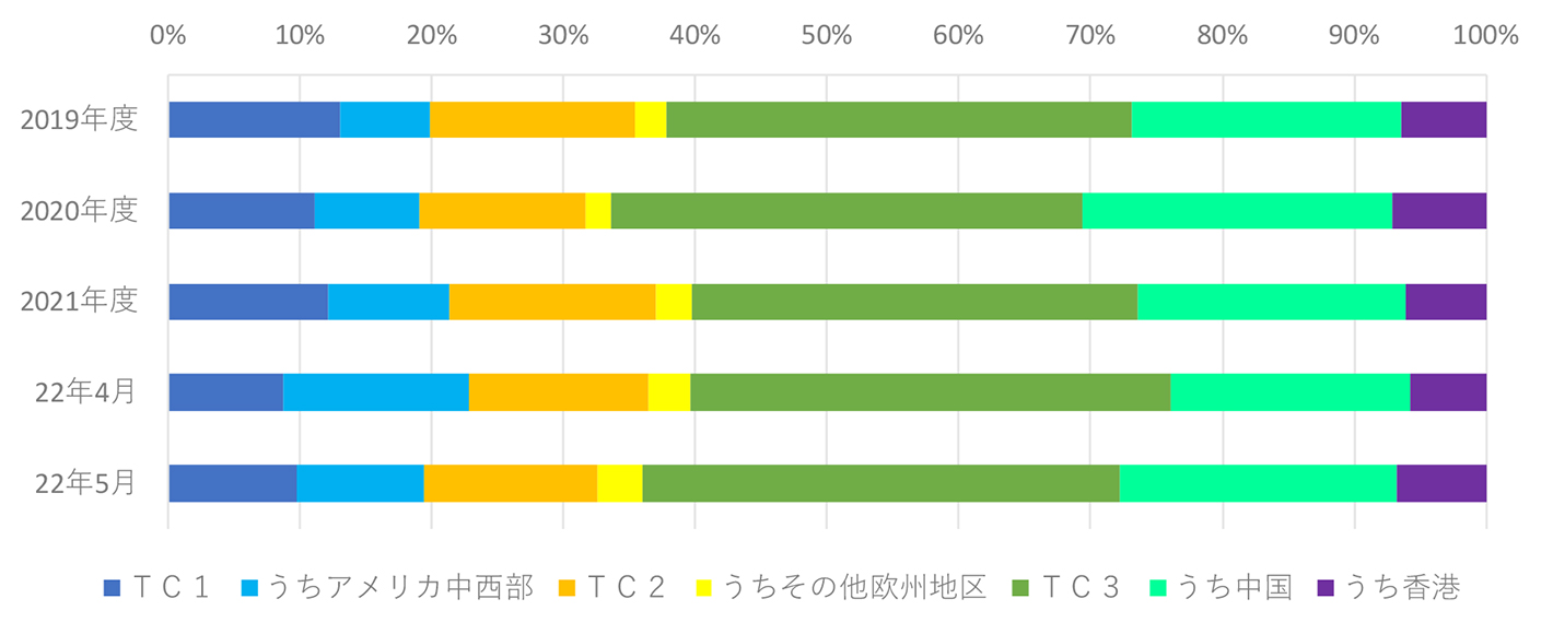 図表4:路線別および主要地域・国別にみたシェアの推移