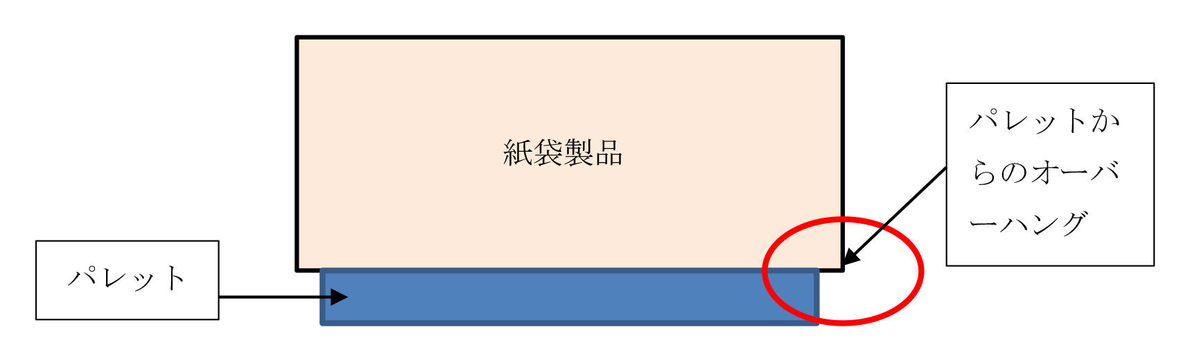 図2 紙袋での保管における悪い例