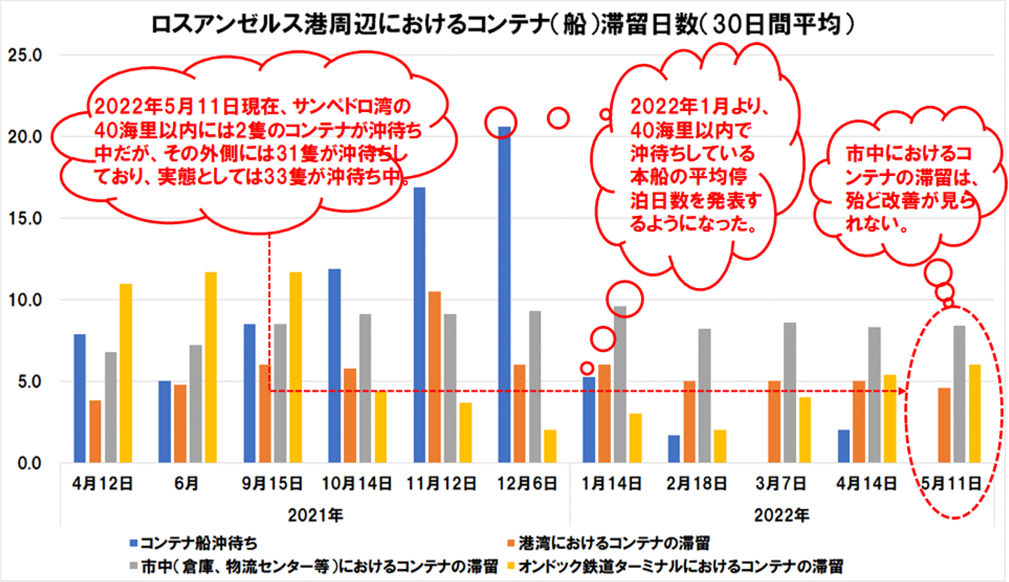 図2 ロスアンゼルス港周辺におけるコンテナ滞留日数の推移