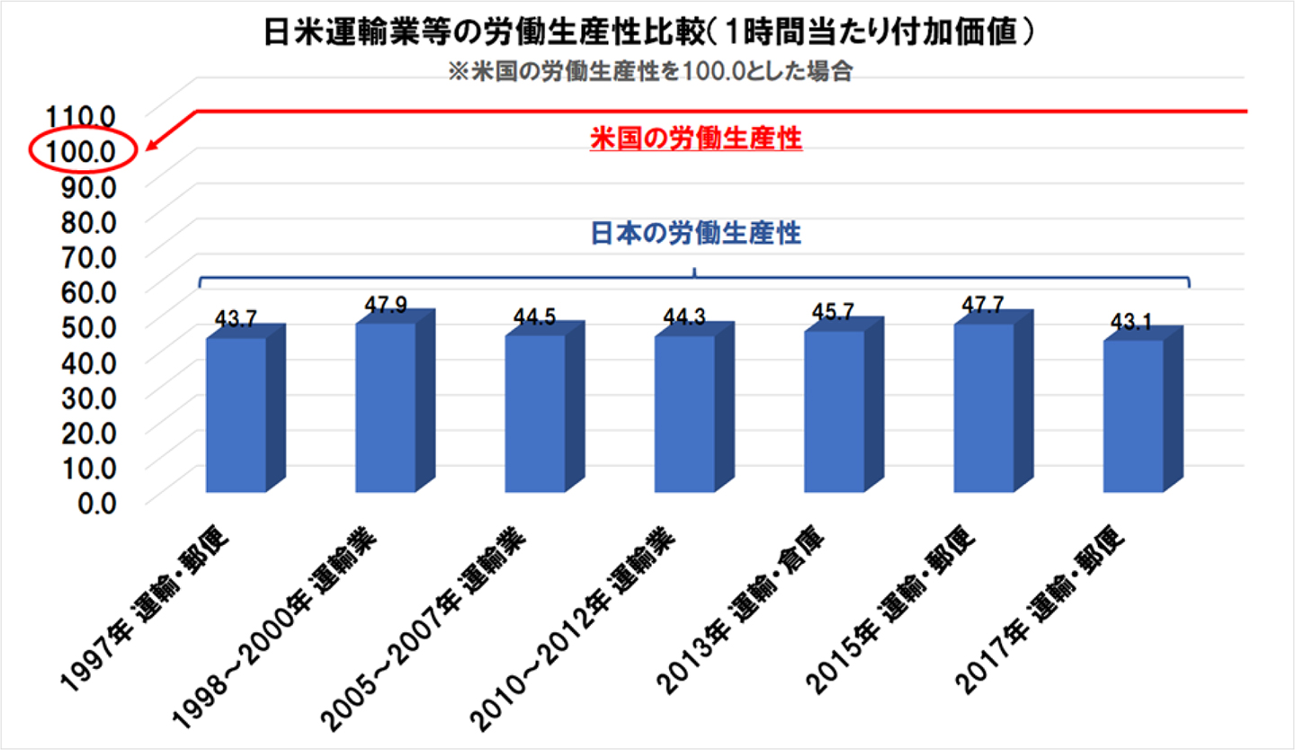 図4 日米産業別労働生産性比較における運輸業等の比較(過去7回)