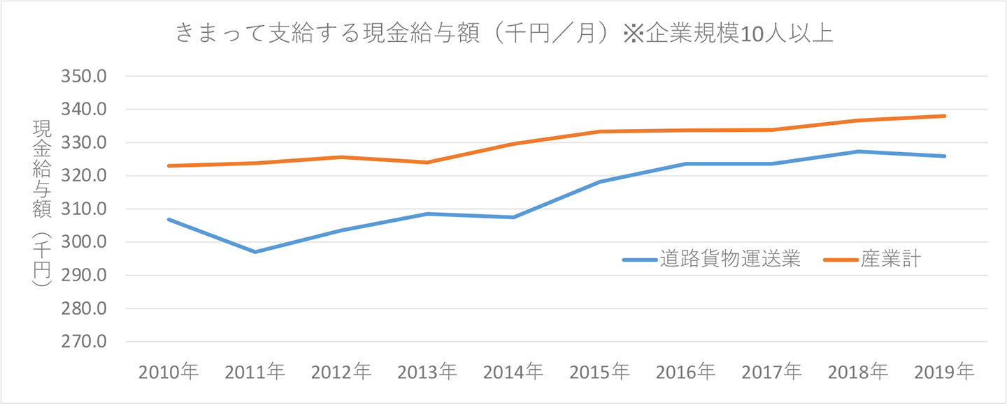 図表3.賃金構造基本統計調査の道路貨物運送業と産業計の比較