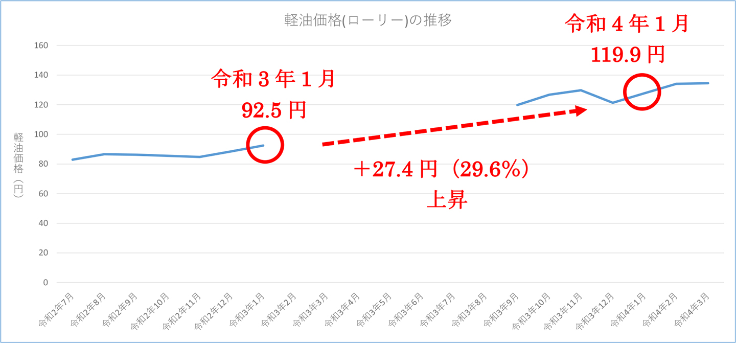図表4.軽油価格(ローリー)の推移