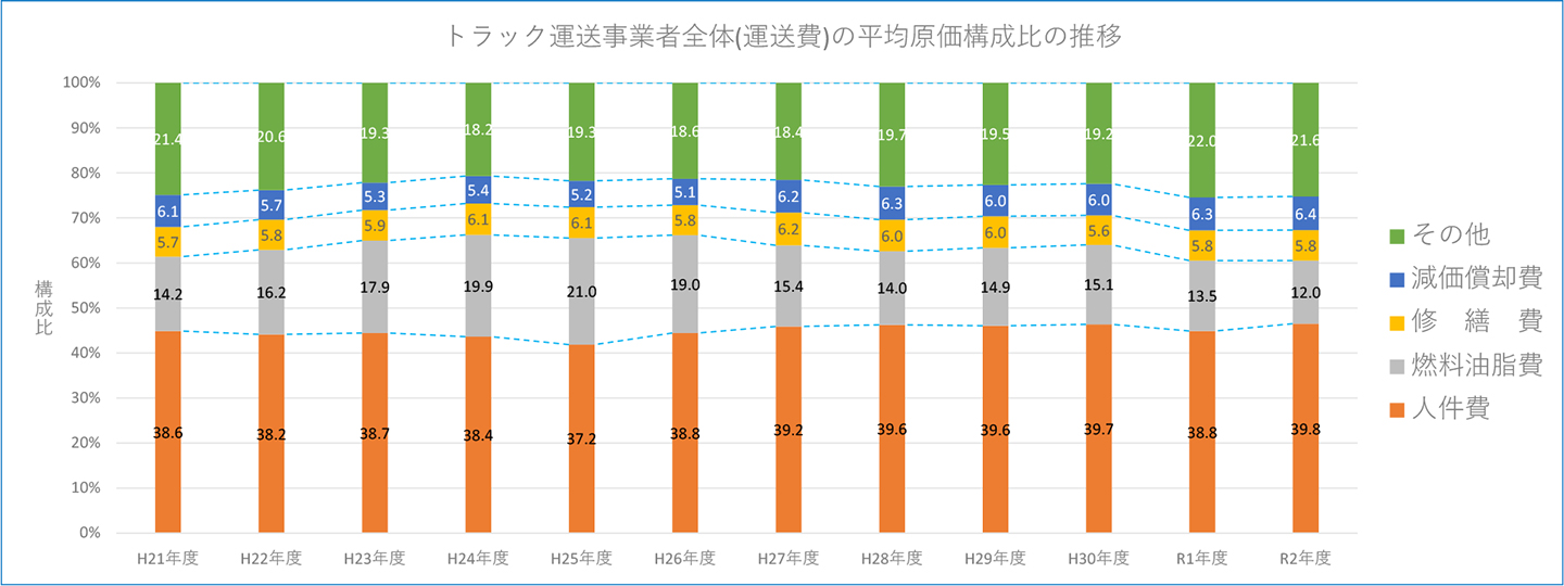 図表5.トラック運送事業者全体(運送費)の原価構成比率の推移