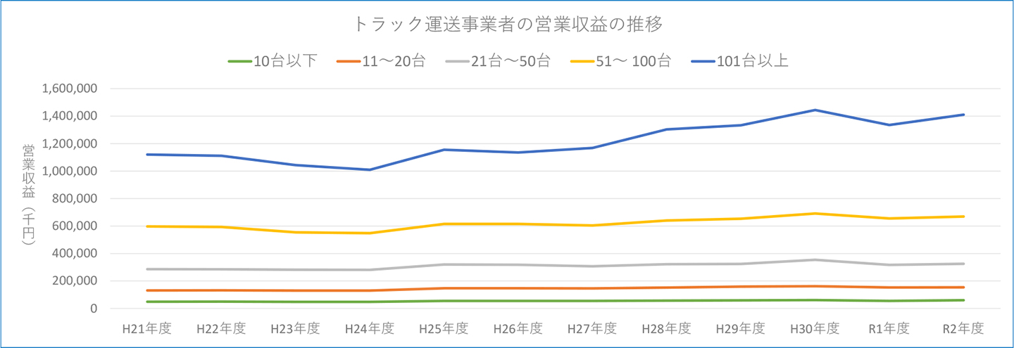図表6.トラック運送事業者の営業収益の推移