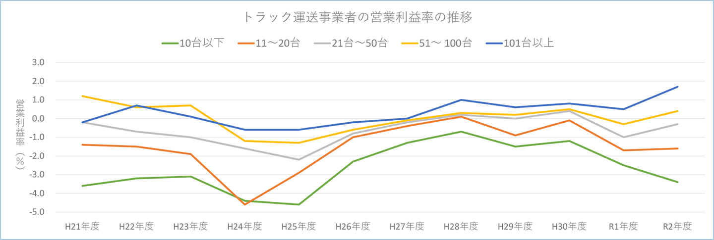 図表7.トラック運送事業者の営業利益率の推移