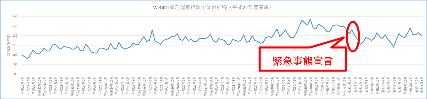 図表8.WebKIT成約運賃指数の推移