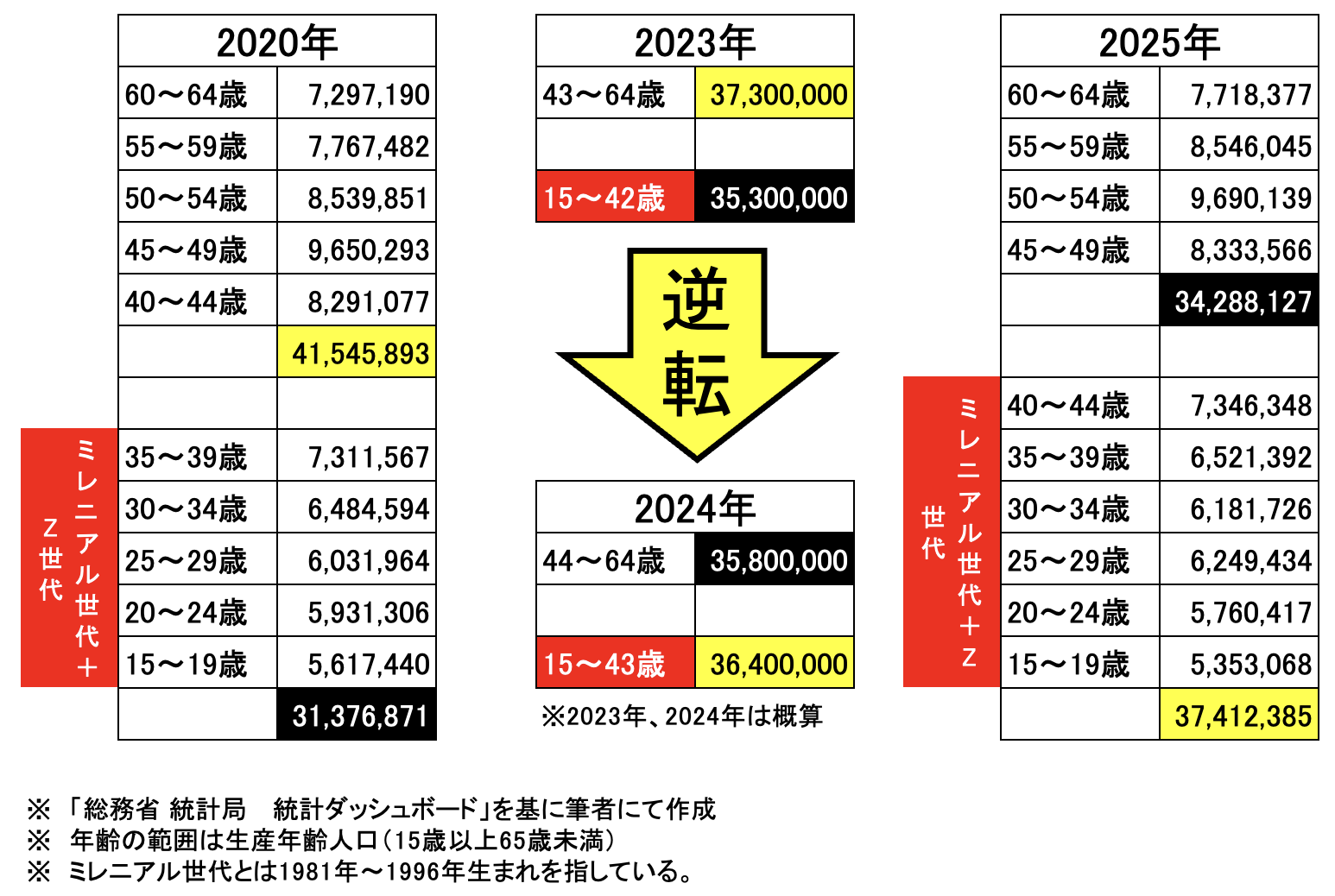 図解:日本の生産年齢人口における「ミレニアル世代+Z世代」の比率の変化