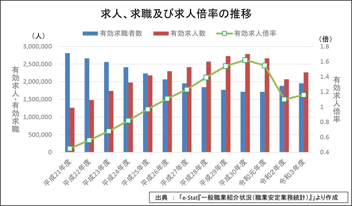 求人、求職及び求人倍率の推移