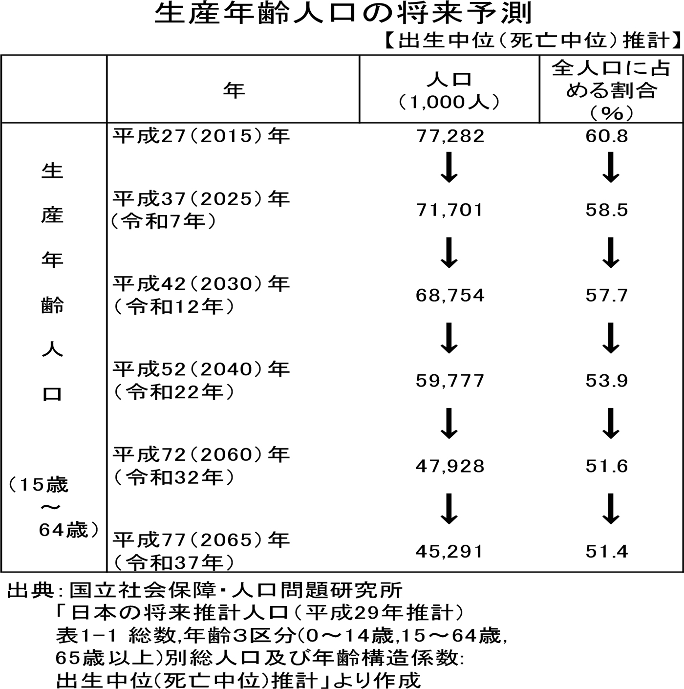 生産年齢人口の将来予測